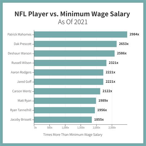 What’s the NFL League Minimum Salary for Rookies。